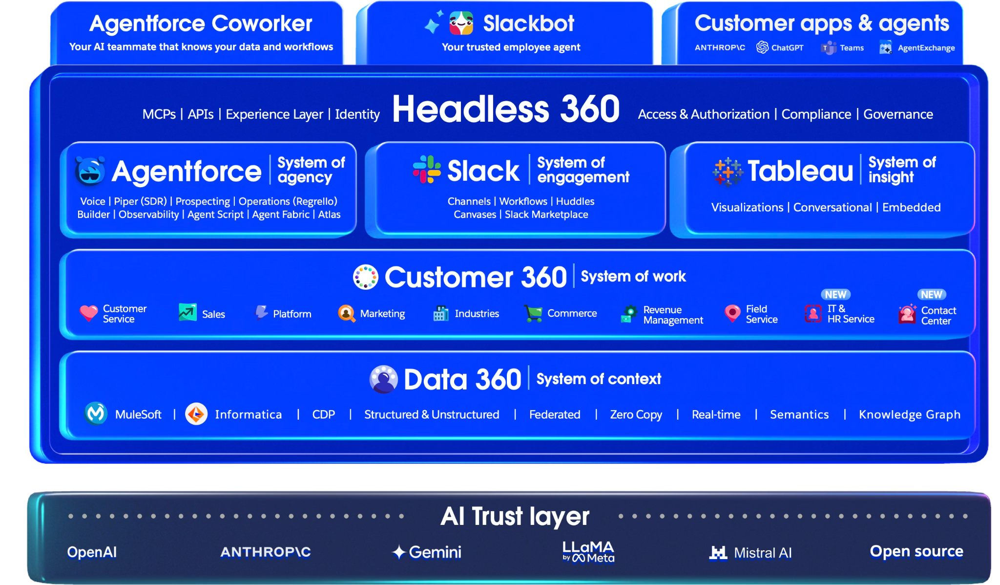 Diagram of the Agentic Enterprise powered by Salesforce, showing Agentforce Coworker, Slackbot, and Customer apps and agents at top; Headless 360 (Agentforce, Slack, Tableau) in the middle; Customer 360 and Data 360 layers below; and an AI Trust layer at the base spanning OpenAI, Anthropic, Gemini, LLaMA, Mistral AI, and open source models.